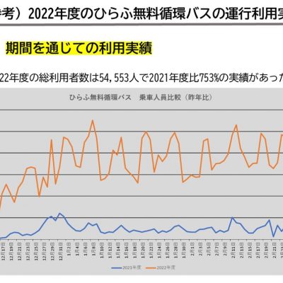 運行利用実績