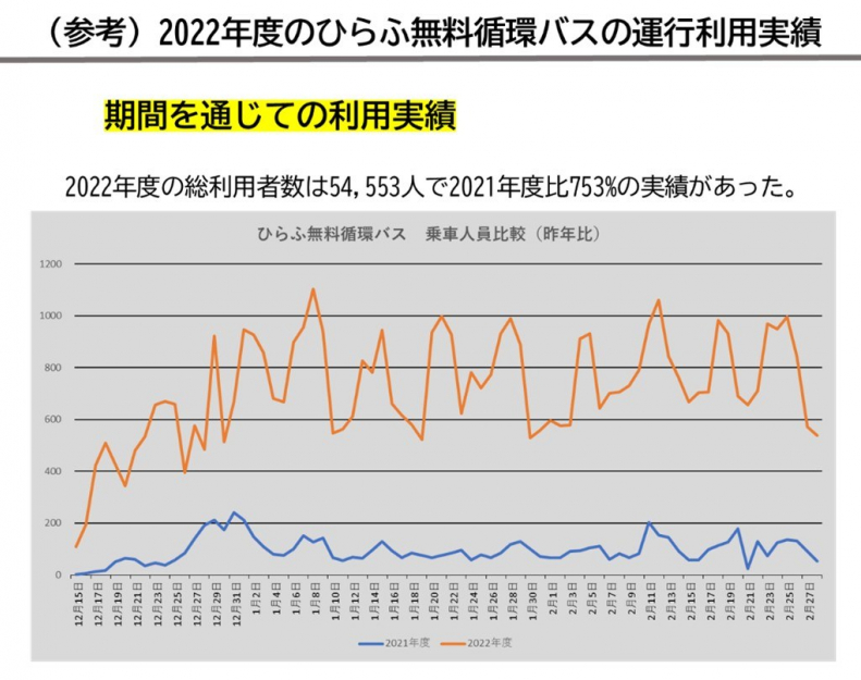 運行利用実績